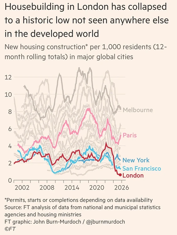 Graph from the Financial Times showing that housebuilding starts in London have collapsed to a low below New York, San Francisco, or Paris.